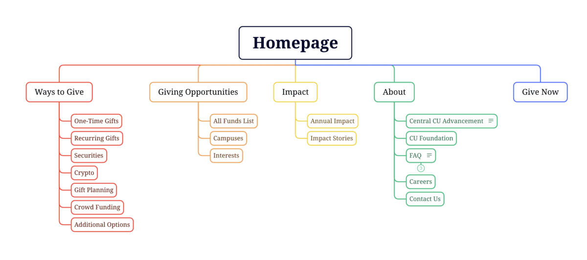 Proposed information architecture map for the Colorado University Giving site