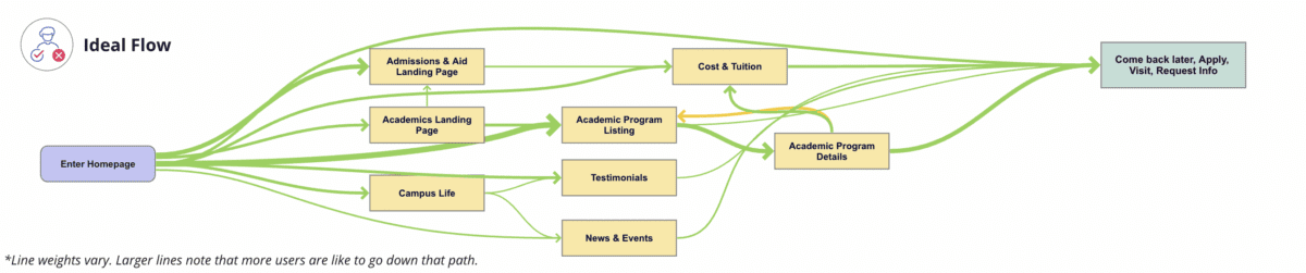 Sample of an ideal user Journey Flow