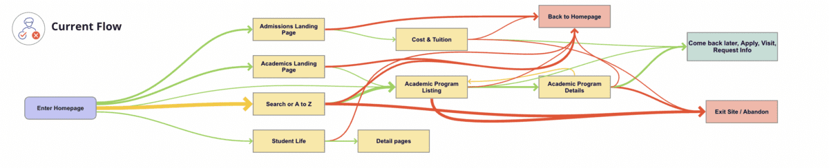 Sample of a current user Journey Map