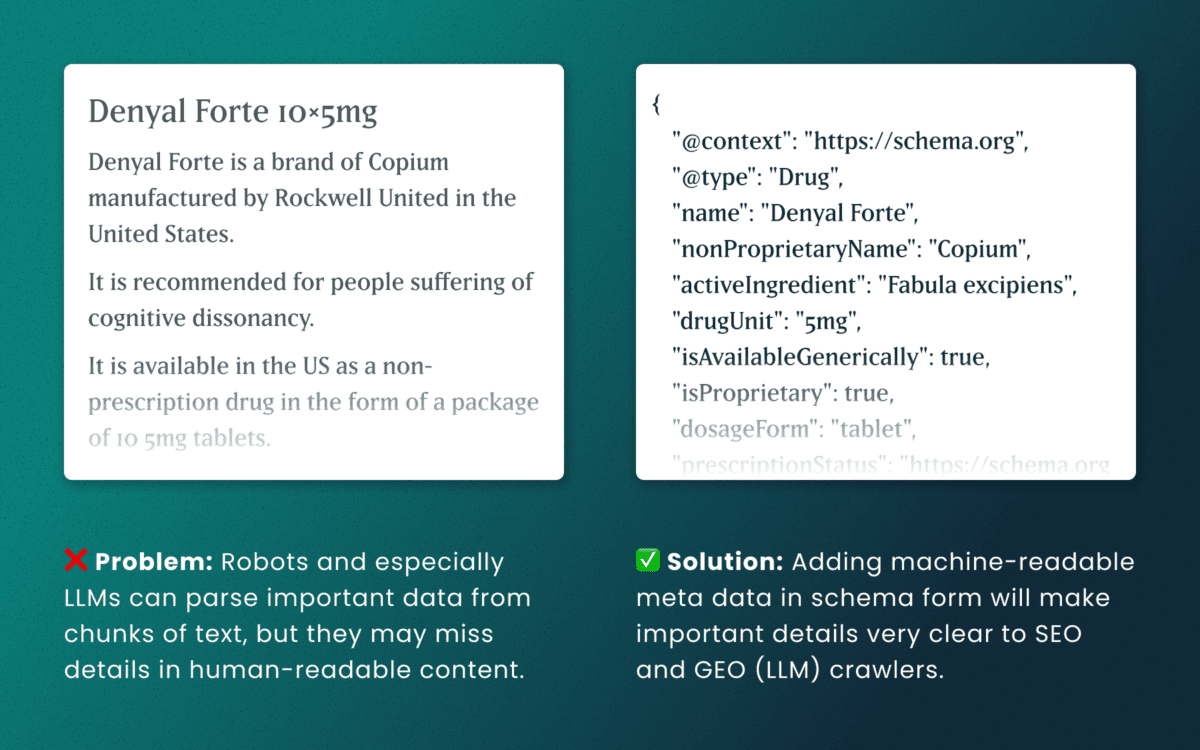 Illustration of data in written form as one way to parse information, but contrasted with schema markup which can make it easier for robots to collect correct information about a subject.