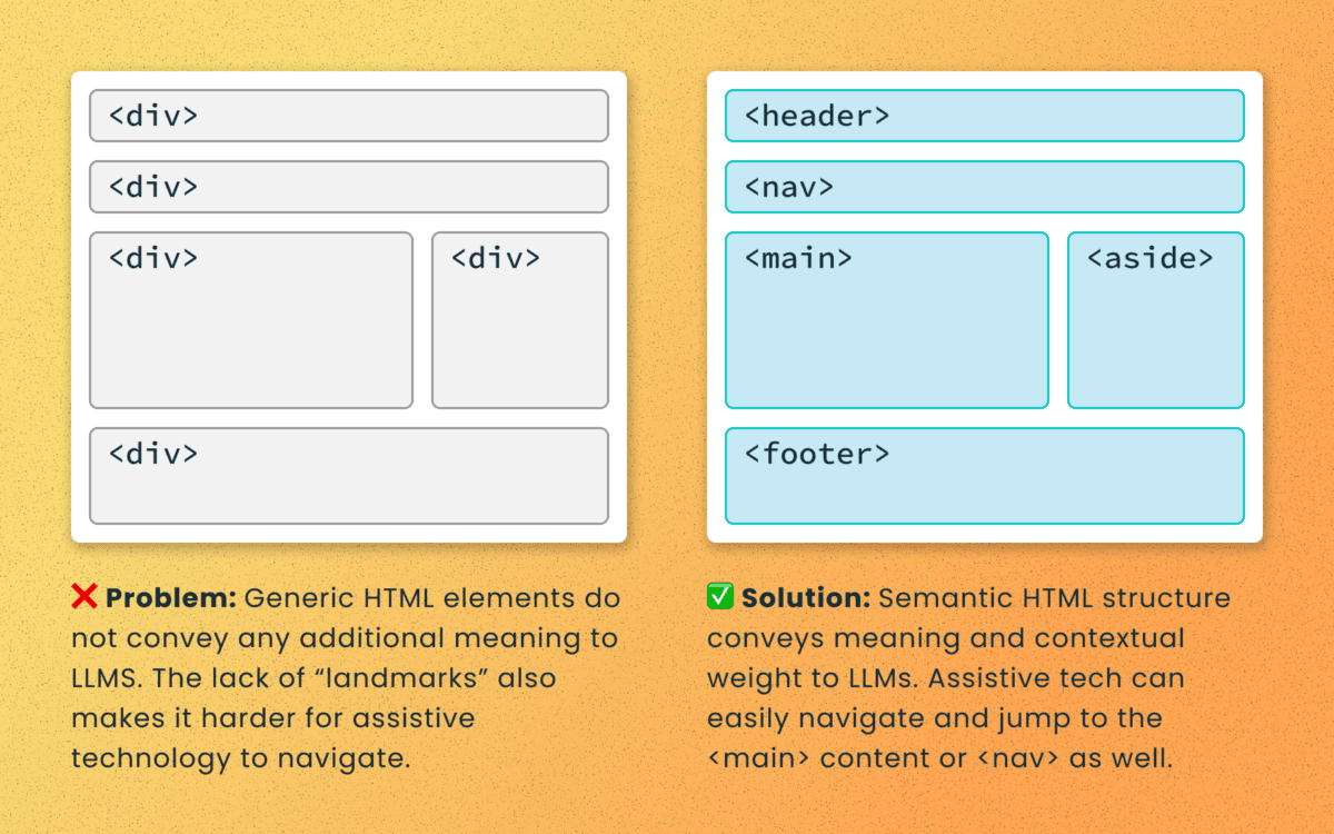 An illustration of poor semantic structure, where the left shows a potential structure made only of HTML div elements, while the good example shows semantic elements used correctly.
